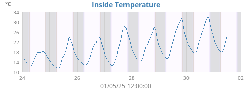 Inside Temperature