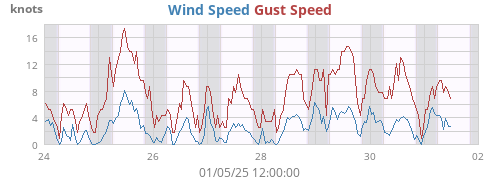 Wind Speed