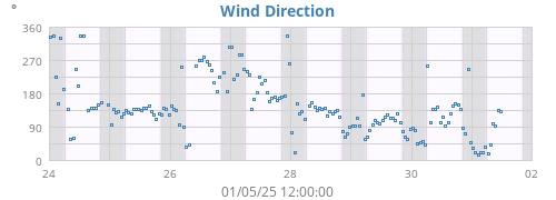 Wind Direction