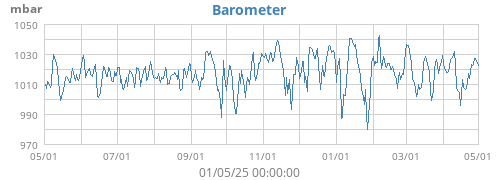 Barometer