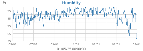 Humidity