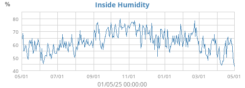 Inside Humidity