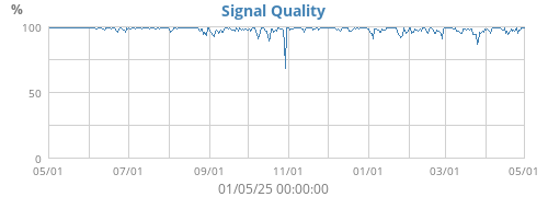 Signal Quality