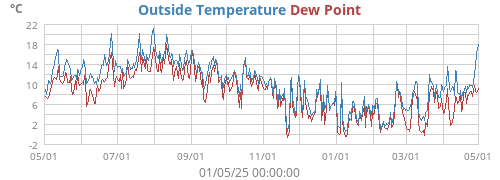 Outside Temperature