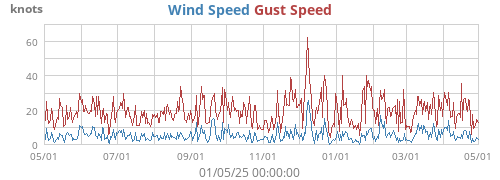 Wind Speed