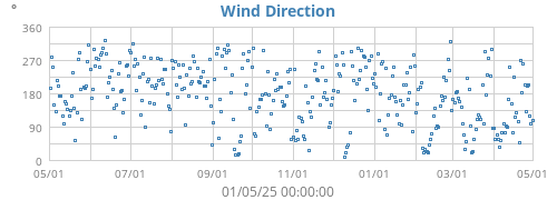 Wind Direction